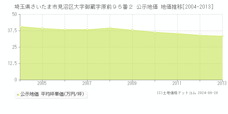 埼玉県さいたま市見沼区大字御蔵字原前９５番２ 公示地価 地価推移[2004-2013]