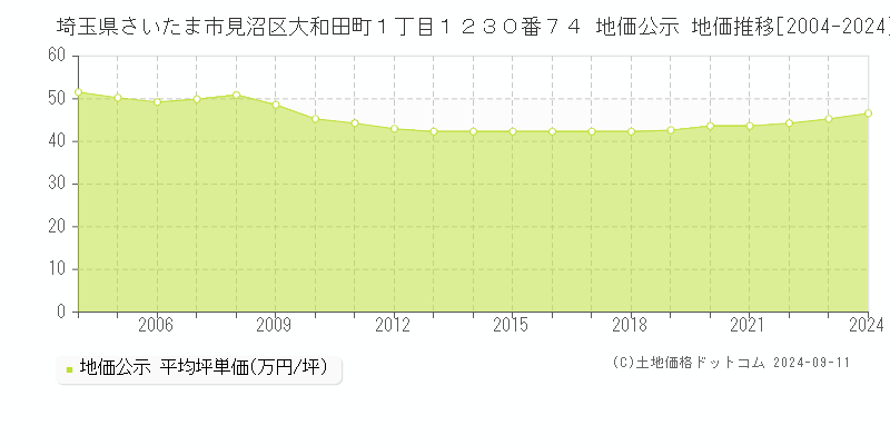 埼玉県さいたま市見沼区大和田町１丁目１２３０番７４ 公示地価 地価推移[2004-2014]