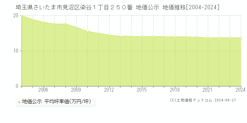 埼玉県さいたま市見沼区染谷１丁目２５０番 公示地価 地価推移[2004-2020]