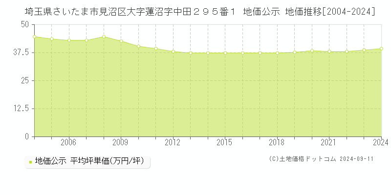 埼玉県さいたま市見沼区大字蓮沼字中田２９５番１ 地価公示 地価推移[2004-2022]