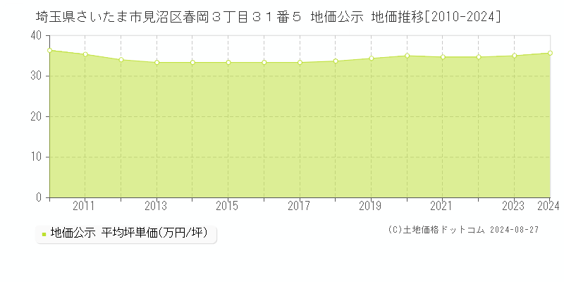 埼玉県さいたま市見沼区春岡３丁目３１番５ 地価公示 地価推移[2010-2022]