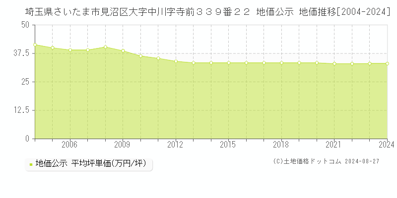 埼玉県さいたま市見沼区大字中川字寺前３３９番２２ 公示地価 地価推移[2004-2012]