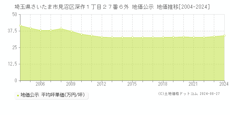 埼玉県さいたま市見沼区深作１丁目２７番６外 地価公示 地価推移[2004-2023]