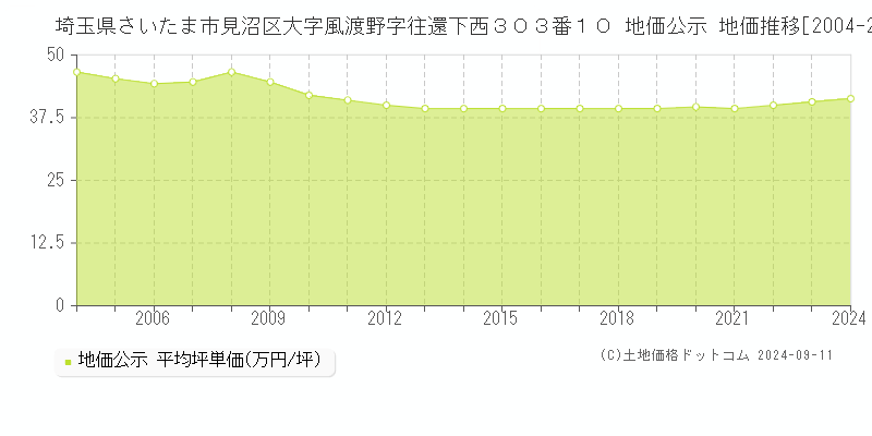 埼玉県さいたま市見沼区大字風渡野字往還下西３０３番１０ 公示地価 地価推移[2004-2017]