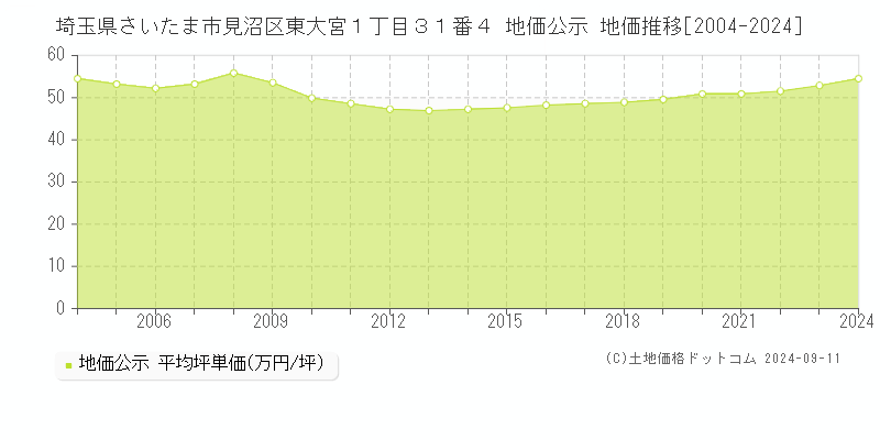 埼玉県さいたま市見沼区東大宮１丁目３１番４ 公示地価 地価推移[2004-2020]