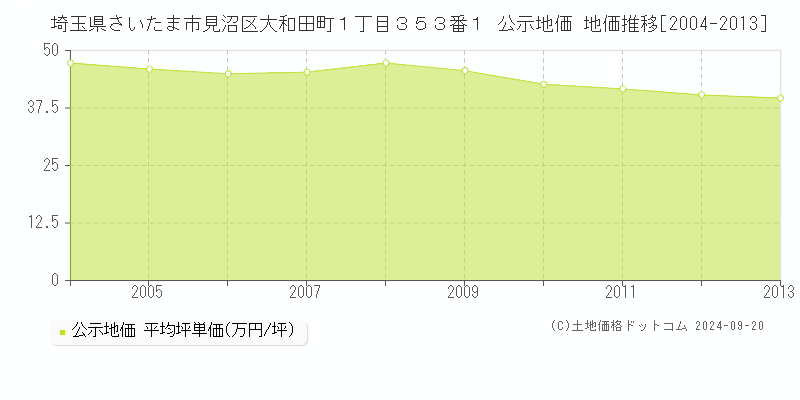 埼玉県さいたま市見沼区大和田町１丁目３５３番１ 公示地価 地価推移[2004-2013]