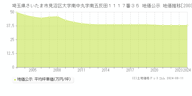 埼玉県さいたま市見沼区大字南中丸字南五反田１１１７番３５ 地価公示 地価推移[2003-2022]