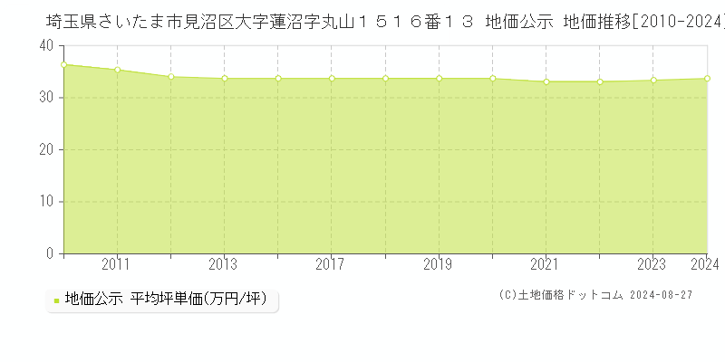 埼玉県さいたま市見沼区大字蓮沼字丸山１５１６番１３ 公示地価 地価推移[2010-2013]