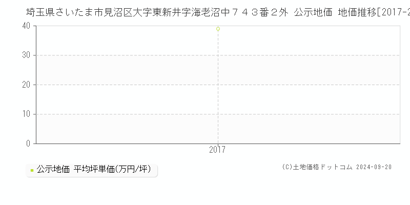 埼玉県さいたま市見沼区大字東新井字海老沼中７４３番２外 公示地価 地価推移[2017-2017]