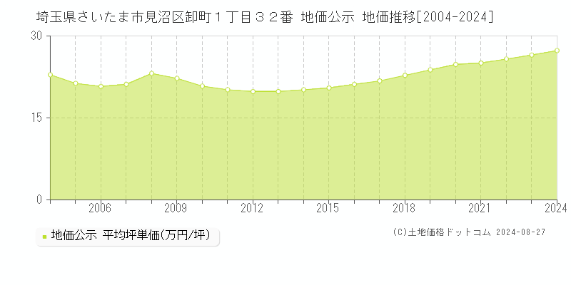 埼玉県さいたま市見沼区卸町１丁目３２番 公示地価 地価推移[2004-2020]