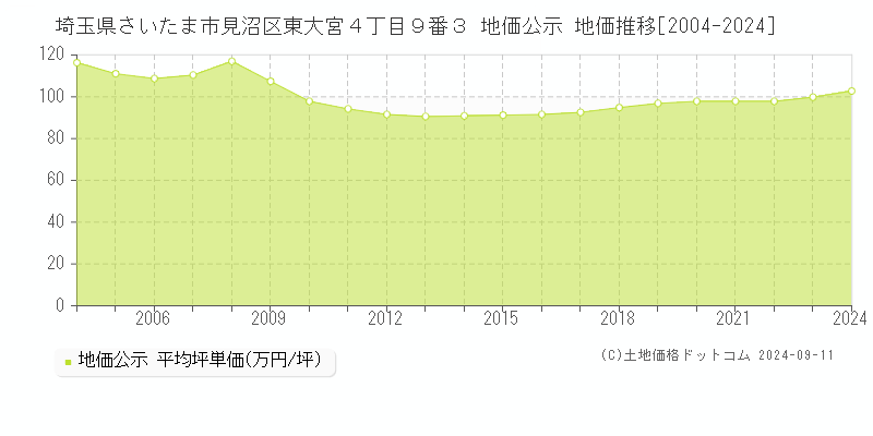 埼玉県さいたま市見沼区東大宮４丁目９番３ 公示地価 地価推移[2004-2012]