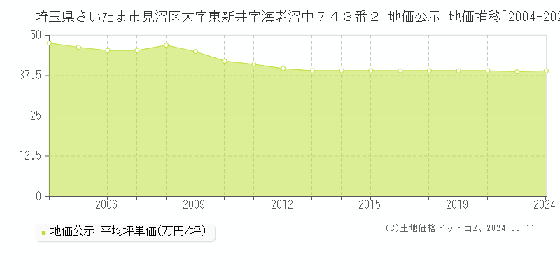 埼玉県さいたま市見沼区大字東新井字海老沼中７４３番２ 公示地価 地価推移[2004-2019]