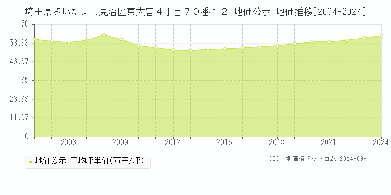 埼玉県さいたま市見沼区東大宮４丁目７０番１２ 公示地価 地価推移[2004-2012]