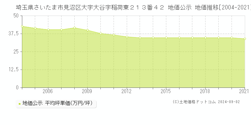 埼玉県さいたま市見沼区大字大谷字稲荷東２１３番４２ 公示地価 地価推移[2004-2021]