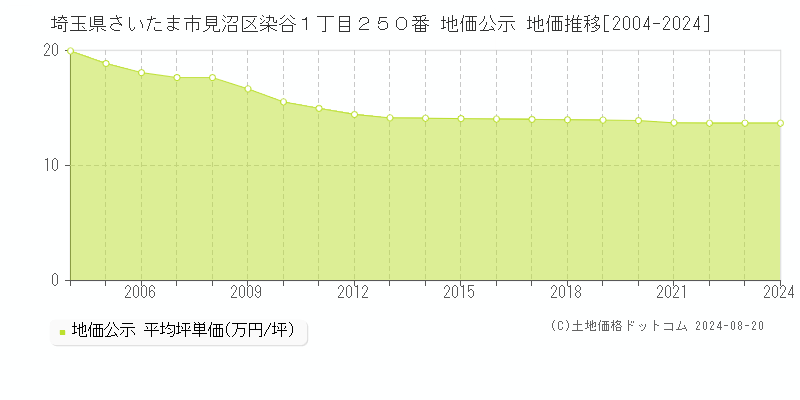 埼玉県さいたま市見沼区染谷１丁目２５０番 地価公示 地価推移[2004-2023]