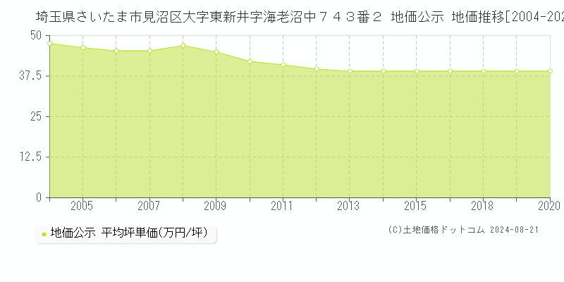 埼玉県さいたま市見沼区大字東新井字海老沼中７４３番２ 公示地価 地価推移[2004-2020]