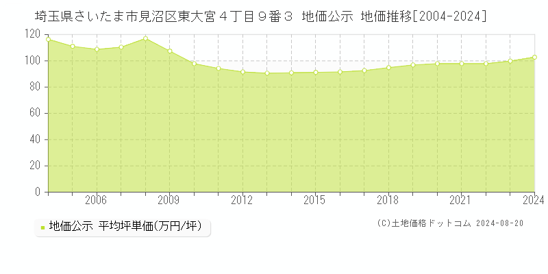 埼玉県さいたま市見沼区東大宮４丁目９番３ 地価公示 地価推移[2004-2023]