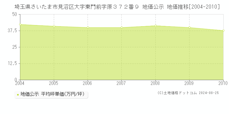 埼玉県さいたま市見沼区大字東門前字原３７２番９ 公示地価 地価推移[2004-2010]