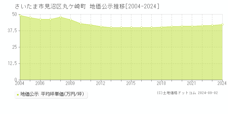 丸ケ崎町(さいたま市見沼区)の公示地価推移グラフ(坪単価)[2004-2024年]