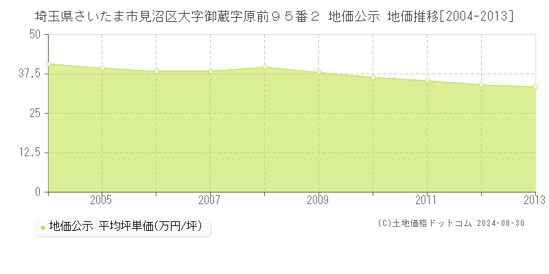 埼玉県さいたま市見沼区大字御蔵字原前９５番２ 地価公示 地価推移[2004-2013]