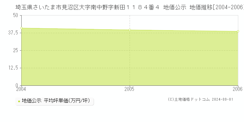 埼玉県さいたま市見沼区大字南中野字新田１１８４番４ 地価公示 地価推移[2004-2006]