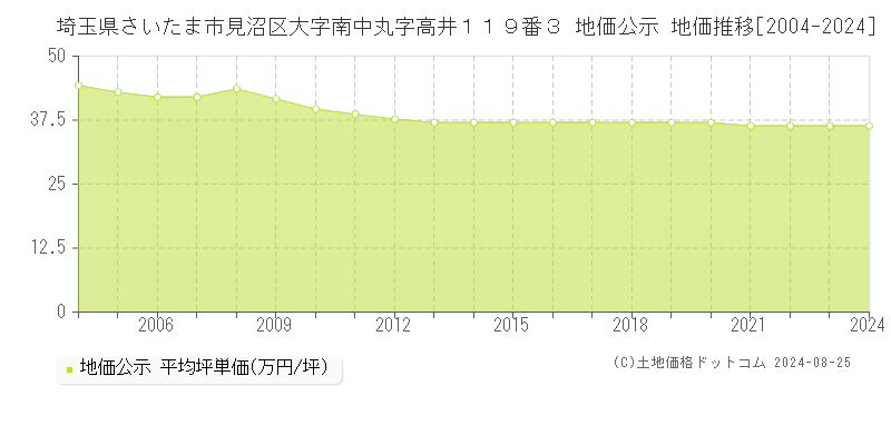 埼玉県さいたま市見沼区大字南中丸字高井１１９番３ 公示地価 地価推移[2004-2024]