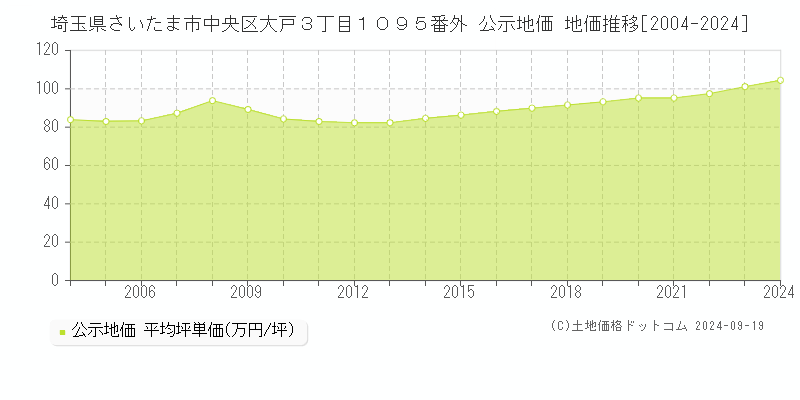 埼玉県さいたま市中央区大戸３丁目１０９５番外 公示地価 地価推移[2004-2024]