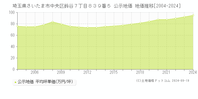 埼玉県さいたま市中央区鈴谷７丁目８３９番５ 公示地価 地価推移[2004-2024]