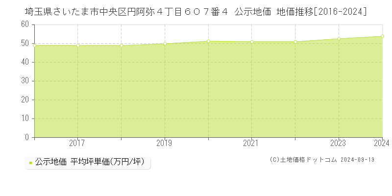 埼玉県さいたま市中央区円阿弥４丁目６０７番４ 公示地価 地価推移[2016-2024]