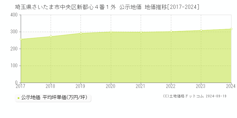 埼玉県さいたま市中央区新都心４番１外 公示地価 地価推移[2017-2024]