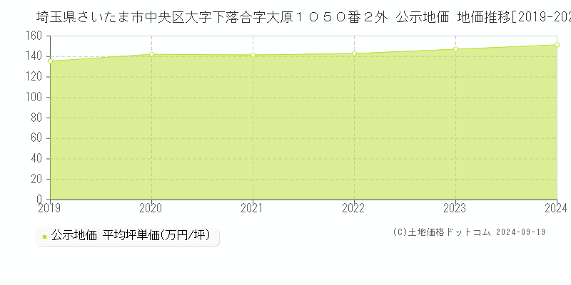 埼玉県さいたま市中央区大字下落合字大原１０５０番２外 公示地価 地価推移[2019-2024]