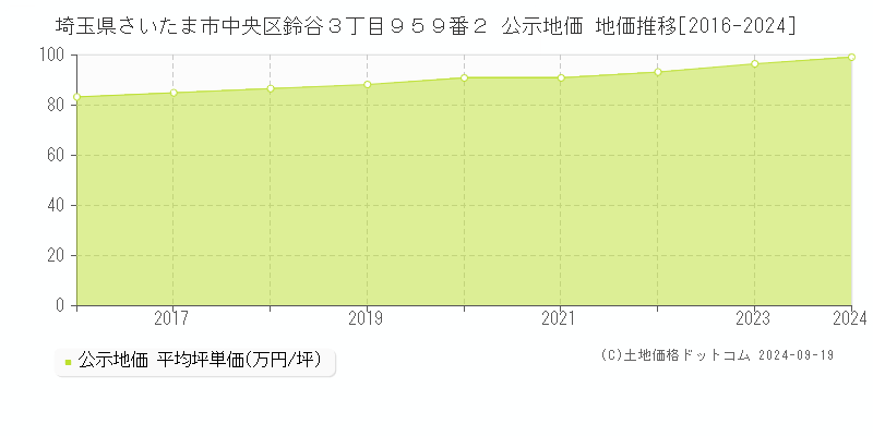 埼玉県さいたま市中央区鈴谷３丁目９５９番２ 公示地価 地価推移[2016-2024]