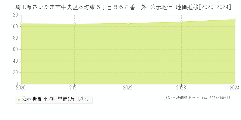 埼玉県さいたま市中央区本町東６丁目８６３番１外 公示地価 地価推移[2020-2024]