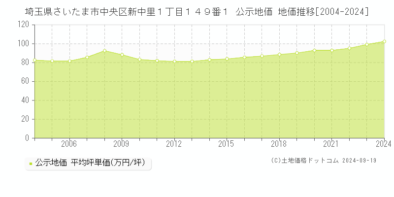 埼玉県さいたま市中央区新中里１丁目１４９番１ 公示地価 地価推移[2004-2024]