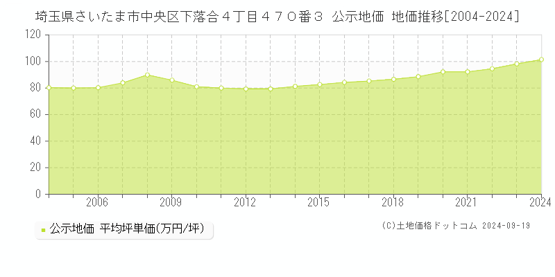 埼玉県さいたま市中央区下落合４丁目４７０番３ 公示地価 地価推移[2004-2024]