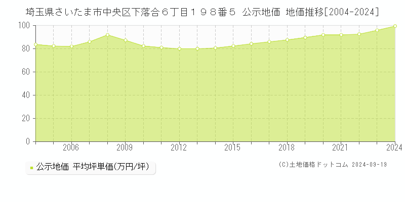 埼玉県さいたま市中央区下落合６丁目１９８番５ 公示地価 地価推移[2004-2024]