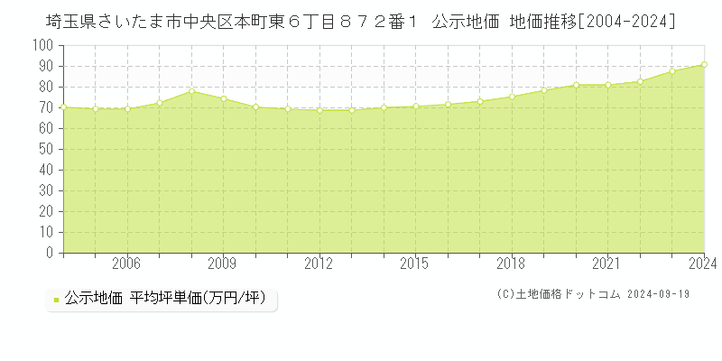 埼玉県さいたま市中央区本町東６丁目８７２番１ 公示地価 地価推移[2004-2024]