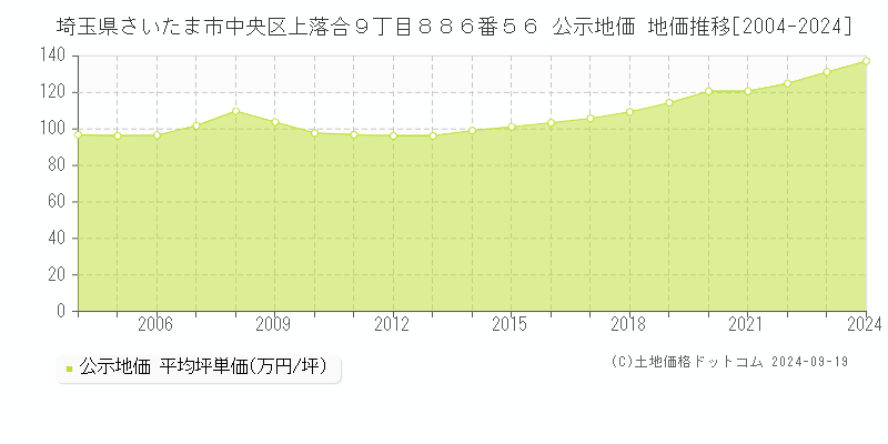 埼玉県さいたま市中央区上落合９丁目８８６番５６ 公示地価 地価推移[2004-2024]