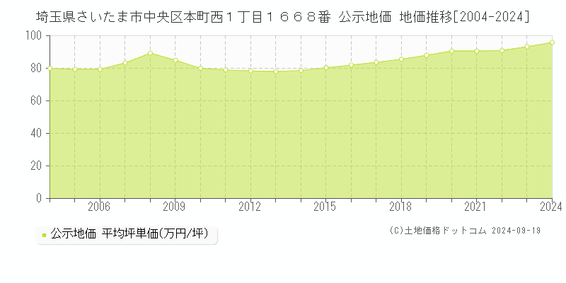 埼玉県さいたま市中央区本町西１丁目１６６８番 公示地価 地価推移[2004-2024]