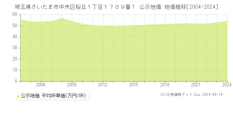 埼玉県さいたま市中央区桜丘１丁目１７８９番１ 公示地価 地価推移[2004-2024]