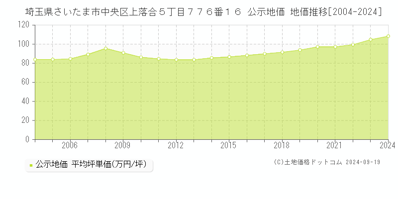 埼玉県さいたま市中央区上落合５丁目７７６番１６ 公示地価 地価推移[2004-2024]