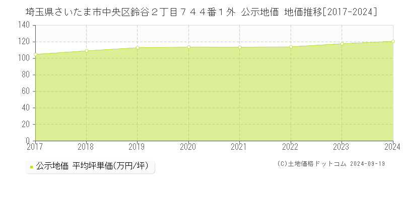 埼玉県さいたま市中央区鈴谷２丁目７４４番１外 公示地価 地価推移[2017-2024]