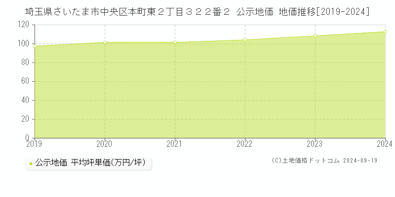 埼玉県さいたま市中央区本町東２丁目３２２番２ 公示地価 地価推移[2019-2024]