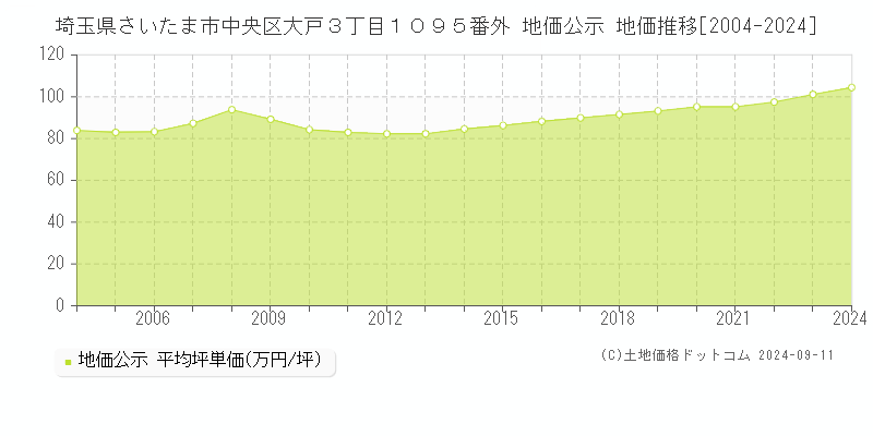 埼玉県さいたま市中央区大戸３丁目１０９５番外 公示地価 地価推移[2004-2018]