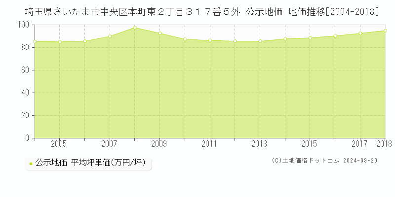 埼玉県さいたま市中央区本町東２丁目３１７番５外 公示地価 地価推移[2004-2016]