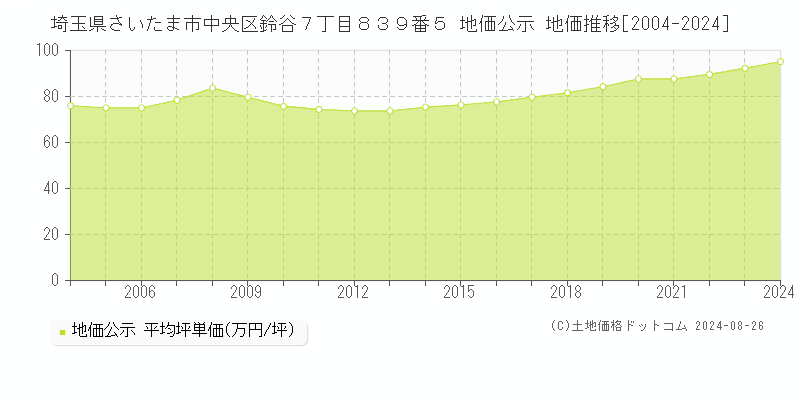 埼玉県さいたま市中央区鈴谷７丁目８３９番５ 公示地価 地価推移[2004-2017]