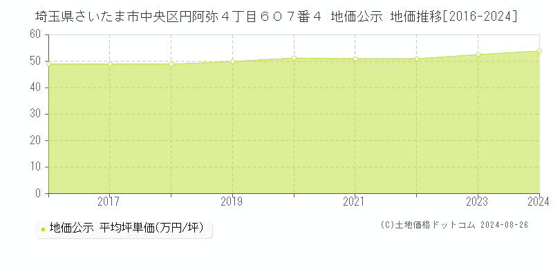 埼玉県さいたま市中央区円阿弥４丁目６０７番４ 公示地価 地価推移[2016-2020]