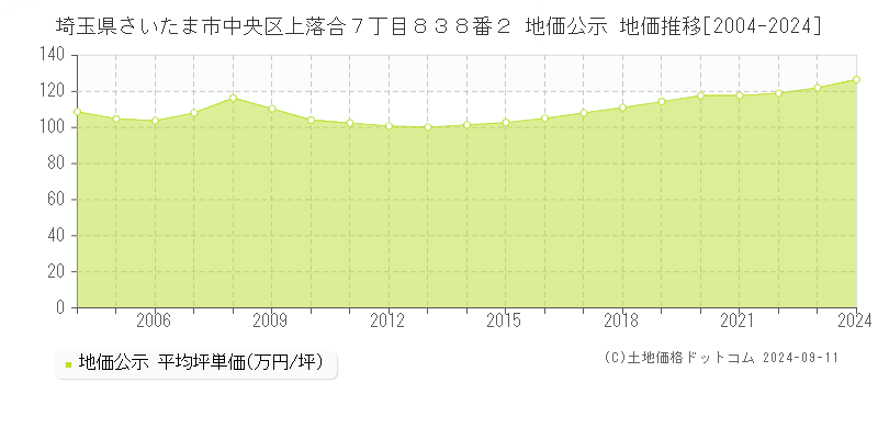 埼玉県さいたま市中央区上落合７丁目８３８番２ 公示地価 地価推移[2004-2014]