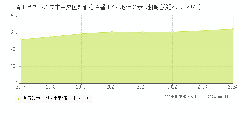 埼玉県さいたま市中央区新都心４番１外 地価公示 地価推移[2017-2022]