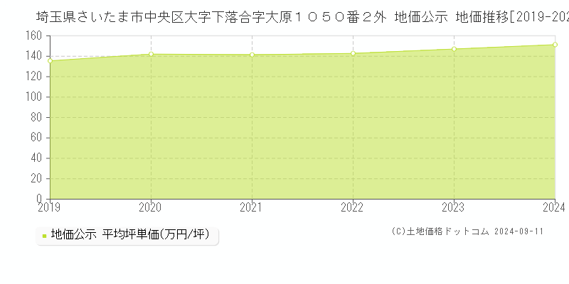 埼玉県さいたま市中央区大字下落合字大原１０５０番２外 公示地価 地価推移[2019-2022]